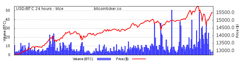 Bitcoin 24 hour btce graph